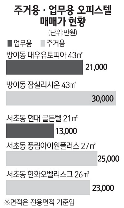 업무용 오피스텔에도 투자 몰린다
