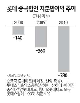 ‘유통거인’롯데 中 시장서 고전