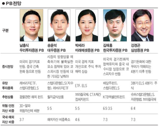 [에셋 플러스] 국내 주식 유망… 위험자산 비중 늘려야