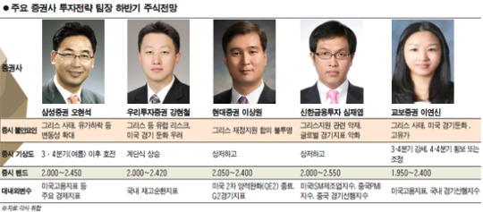 [에셋 플러스] 3분기 이후 반등… 2400선까지 오를것