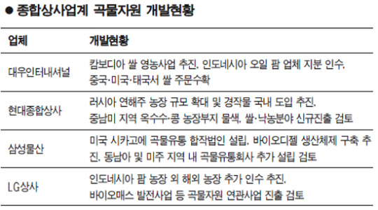 종합상사, 해외 곡물자원 확보 팔 걷었다