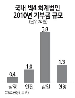 회계법인, 수익 늘어도 기부는 쥐꼬리