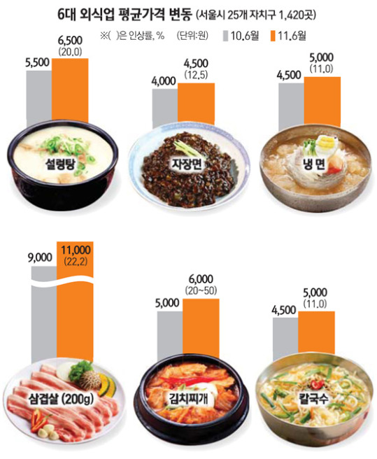 1년새 김치찌개 4000→6000원… 삼겹살 9000→11000원