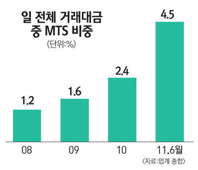 [주식 스마트폰族 잡아라] 산에서… 해변서… 터치 한번으로 주식거래 OK