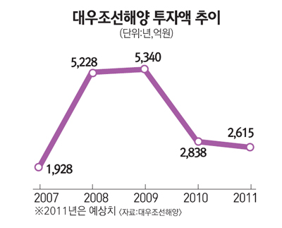[투자없인 미래없다] 대우조선해양