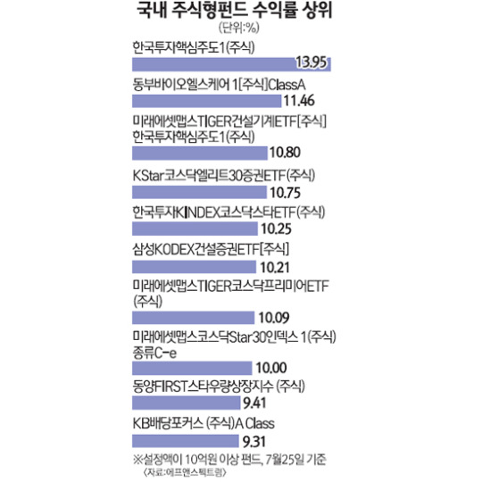 [에셋플러스] 중소형주 수익률 10%대 화려한 성적표