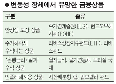 [에셋 플러스] 섣부른 투자 보단 ELS·적립식 펀드 노려라