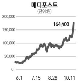 메디포스트 3일째 강세행진