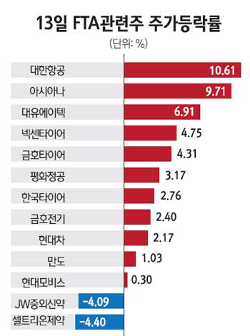 車·항공·해운주 한미FTA 기대로 신바람