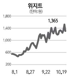 [주담과 Q&A] 위지트, 최대주주 제이더블유로 변경되는데…