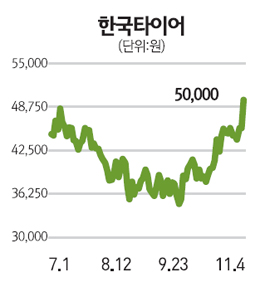 한국타이어, 사상 첫 5만원 등극