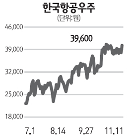 증시 큰 손 떠오른 우정사업본부, 우량주 팔고 이슈 종목 사들여