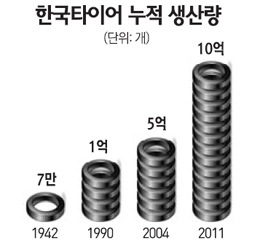 한국타이어 누적생산 10억개 넘었다