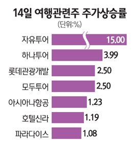 제주 세계 7대 경관 선정… 여행주 신바람