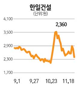오너일가 수사에 한일건설 하한가 추락