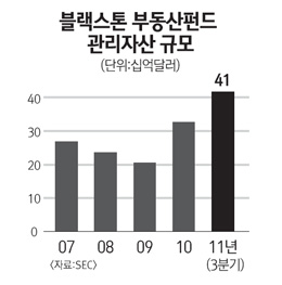 블랙스톤, 美 부동산 쓸어담는다