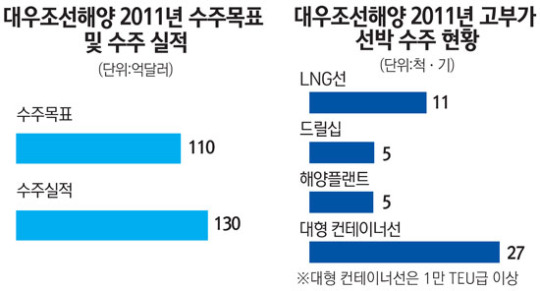 [조선업계 주력 선종이 바뀐다] 대우조선해양
