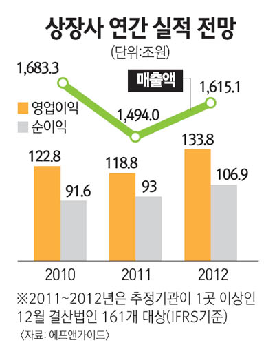 IT·항공·해운주 새해엔 실적 회복