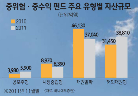 [에셋 플러스] 신년 유망펀드 중위험 중수익펀드