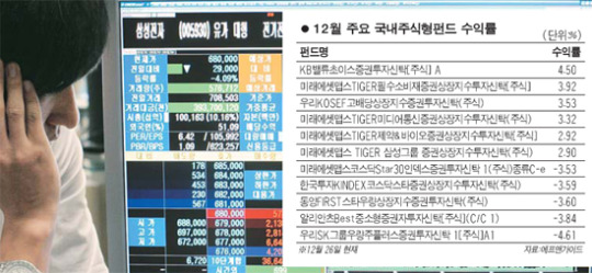 [에셋플러스] 주식형 0.05%…코스피보다 수익률 낮아