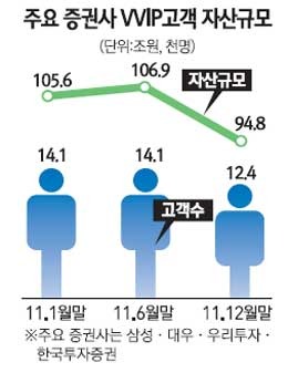 VVIP 자산 1년새 10조 줄었다