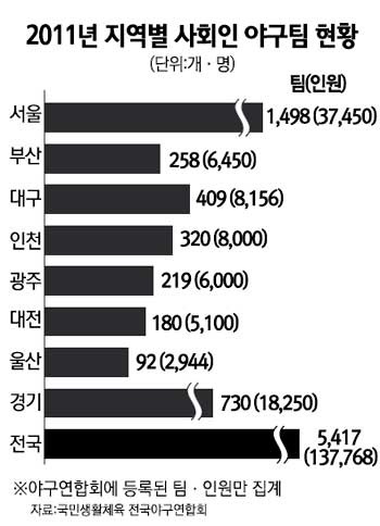 [이슈 인사이드] 야구 동호인 20만명 시대 혹한에도 동계훈련 구슬땀
