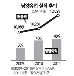 [네오스타즈] 남양유업 올커피믹스 시장서 점유율 30% 돌파할것