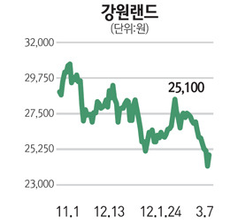 강원랜드 너무 빠졌나