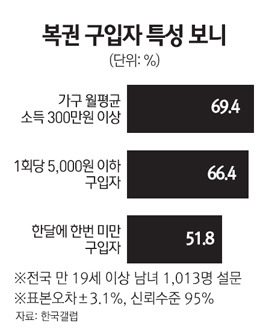 로또복권 구입자는 대부분 중산층