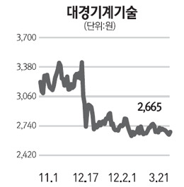 [주담과 Q&A] 대경기계기술 중동지역 공사 물량 늘듯, 저가 수주 없애 영업익 개선