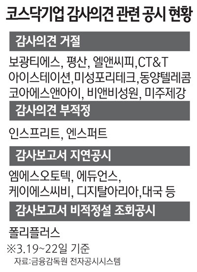 퇴출 위기 코스닥 상장사 속출