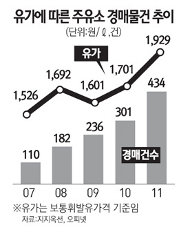 127억 짜리 주유소