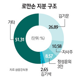 로만손 지분 더 늘린 슈퍼개미… 왜