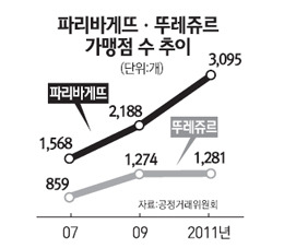 5년 이내 매장 리뉴얼 원칙적으로 금지