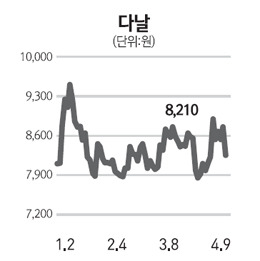 [네오스타즈] 다날, 美서도 휴대폰 결제 특허 취득