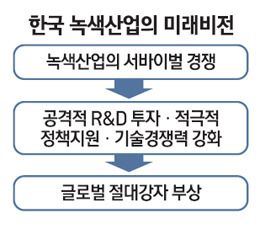 토종기업 불황이 기회 녹색산업 선점 나섰다