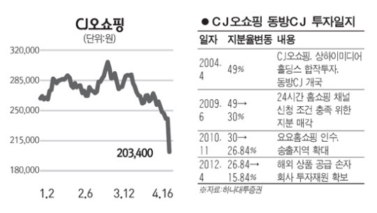 CJ오쇼핑, 동방CJ 지분 매각 쇼크