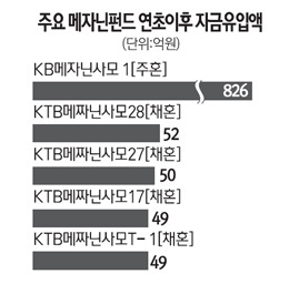 주식 관련 사채 활기에 메자닌 펀드도 기지개