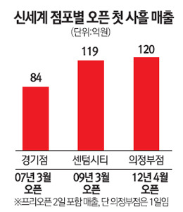 신세계百의정부점 개점 매출 사상 최대