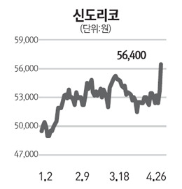 기관들 BUY 신도리코