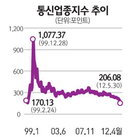 통신주 13년만에 최저