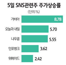 카카오톡 무료통화에… SNS 관련주 활짝