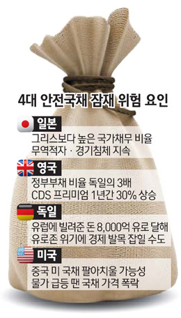 안전자산 안전한가