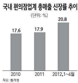 편의점 나홀로 호황