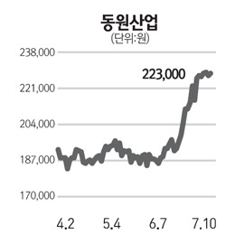 어획량 증가… 동원산업 상승 행진