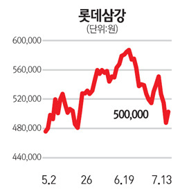 롯데삼강 모처럼 웃음꽃