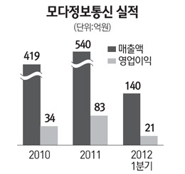 [네오스타즈] 모다정보통신 LTE 앞세워 3년내 매출 2000억 돌파