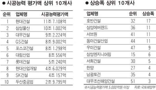 현대건설, 시공능력 4년 연속 1위