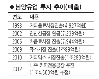 [위기 극복, 기업이 주역이다] 남양유업