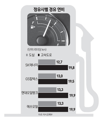 고속도 주행 SK에너지·도심 GS칼텍스 연비 좋네